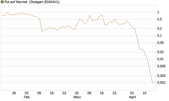 Put auf Marriott [J.P. Morgan Structured Products B.V.] Chart
