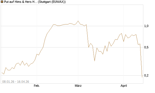 Put auf Hims & Hers Health A [J.P. Morgan Structured Products B.V.] Chart