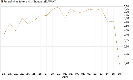 Put auf Hims & Hers Health A [J.P. Morgan Structured Products B.V.] Chart