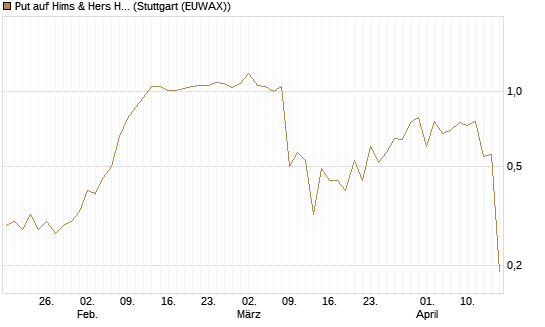 Put auf Hims & Hers Health A [J.P. Morgan Structured Products B.V.] Chart