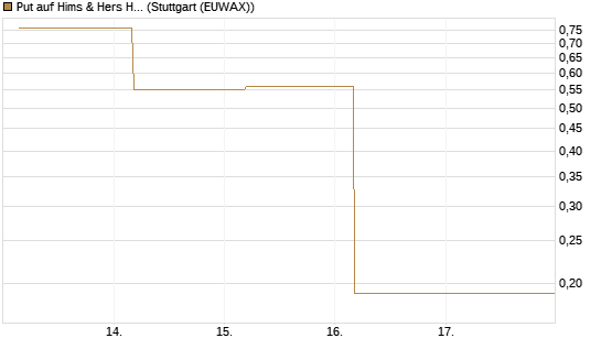 Put auf Hims & Hers Health A [J.P. Morgan Structured Products B.V.] Chart