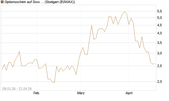 Optionsschein auf Dow Jones Industrial Average [Goldman Sachs Bank Europe SE] Chart