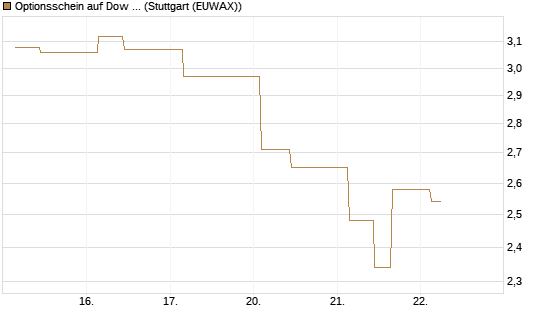 Optionsschein auf Dow Jones Industrial Average [Goldman Sachs Bank Europe SE] Chart