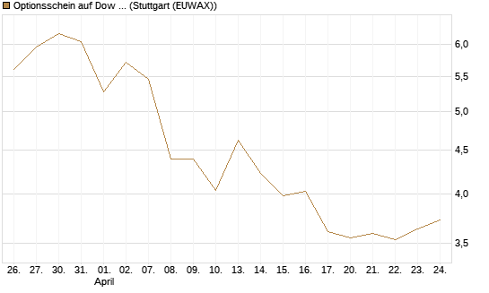 Optionsschein auf Dow Jones Industrial Average [Goldman Sachs Bank Europe SE] Chart