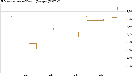Optionsschein auf Dow Jones Industrial Average [Goldman Sachs Bank Europe SE] Chart