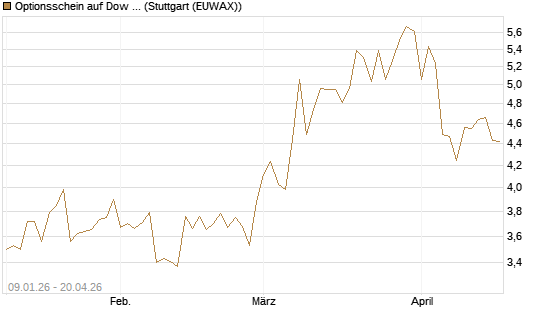 Optionsschein auf Dow Jones Industrial Average [Goldman Sachs Bank Europe SE] Chart
