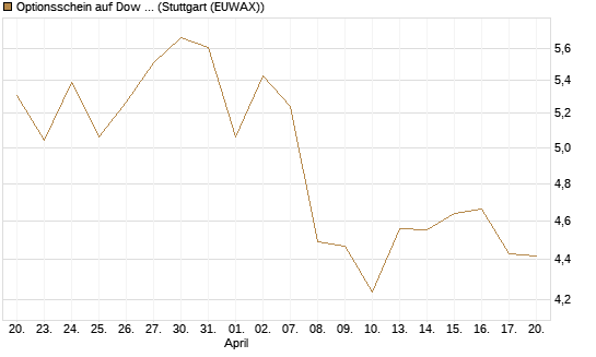 Optionsschein auf Dow Jones Industrial Average [Goldman Sachs Bank Europe SE] Chart