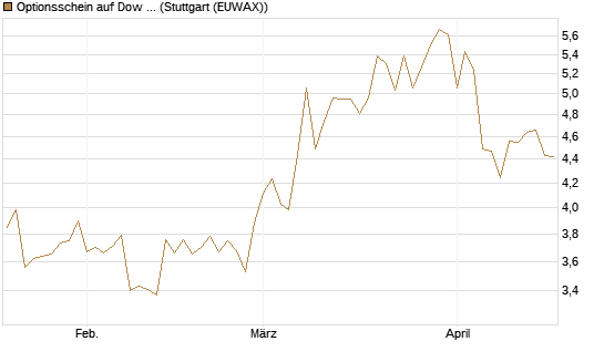 Optionsschein auf Dow Jones Industrial Average [Goldman Sachs Bank Europe SE] Chart