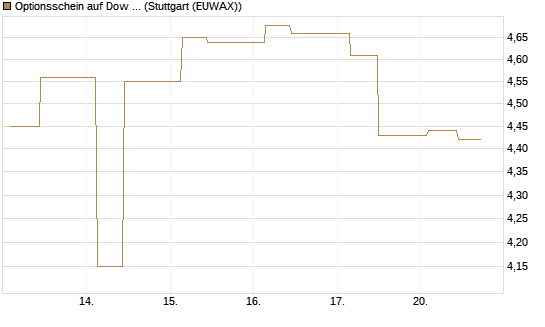 Optionsschein auf Dow Jones Industrial Average [Goldman Sachs Bank Europe SE] Chart
