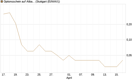 Optionsschein auf Alibaba Group ADR [Goldman Sachs Bank Europe SE] Chart