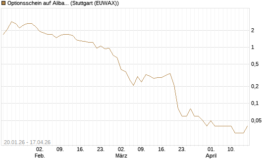Optionsschein auf Alibaba Group ADR [Goldman Sachs Bank Europe SE] Chart