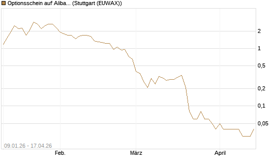 Optionsschein auf Alibaba Group ADR [Goldman Sachs Bank Europe SE] Chart