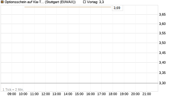 Optionsschein auf Kla-Tencor [Goldman Sachs Bank Europe SE] Chart