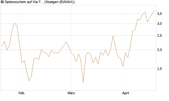 Optionsschein auf Kla-Tencor [Goldman Sachs Bank Europe SE] Chart