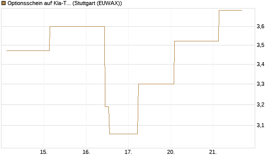 Optionsschein auf Kla-Tencor [Goldman Sachs Bank Europe SE] Chart