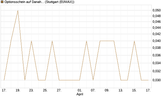 Optionsschein auf Danaher [Goldman Sachs Bank Europe SE] Chart