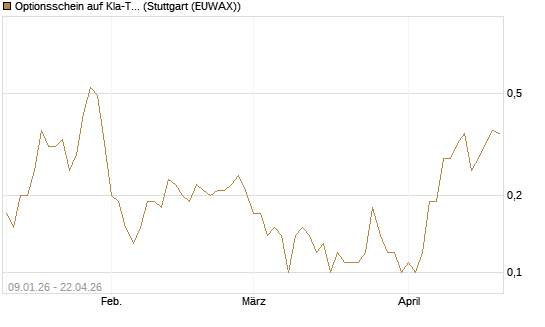 Optionsschein auf Kla-Tencor [Goldman Sachs Bank Europe SE] Chart