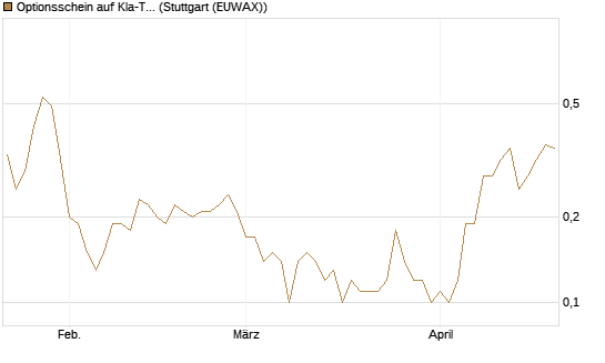 Optionsschein auf Kla-Tencor [Goldman Sachs Bank Europe SE] Chart