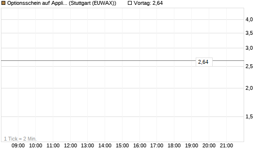 Optionsschein auf Applied Materials [Goldman Sachs Bank Europe SE] Chart