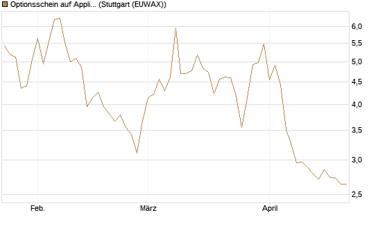 Optionsschein auf Applied Materials [Goldman Sachs Bank Europe SE] Chart