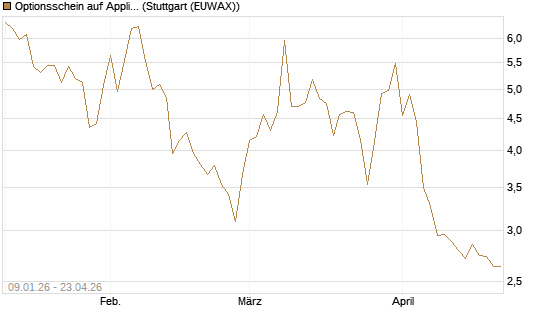 Optionsschein auf Applied Materials [Goldman Sachs Bank Europe SE] Chart