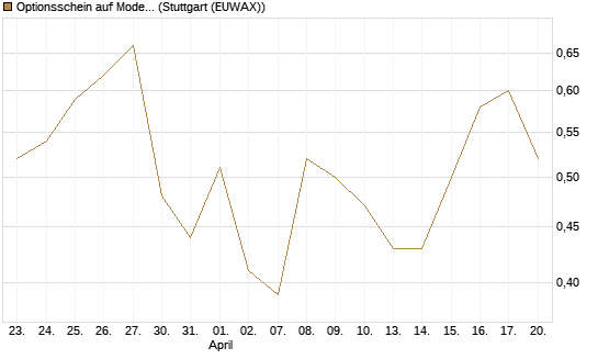 Optionsschein auf Moderna [Goldman Sachs Bank Europe SE] Chart
