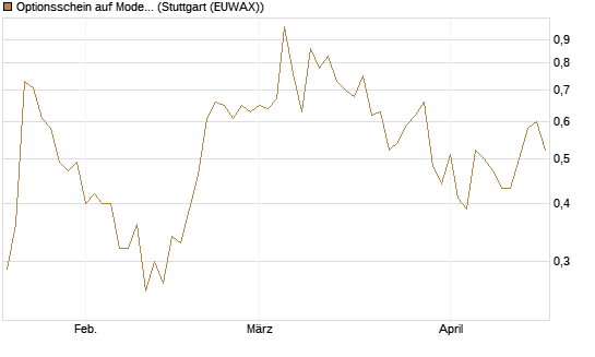 Optionsschein auf Moderna [Goldman Sachs Bank Europe SE] Chart