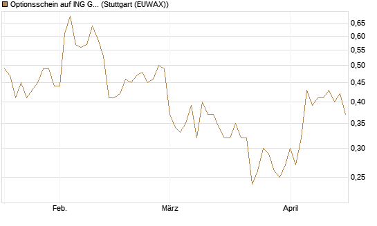 Optionsschein auf ING Groep [Goldman Sachs Bank Europe SE] Chart