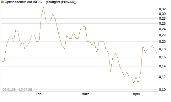Optionsschein auf ING Groep [Goldman Sachs Bank Europe SE] Chart