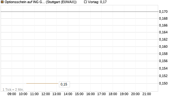 Optionsschein auf ING Groep [Goldman Sachs Bank Europe SE] Chart