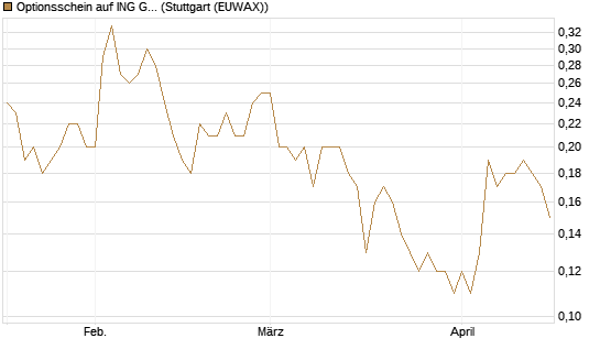 Optionsschein auf ING Groep [Goldman Sachs Bank Europe SE] Chart