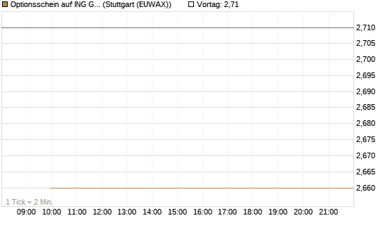Optionsschein auf ING Groep [Goldman Sachs Bank Europe SE] Chart