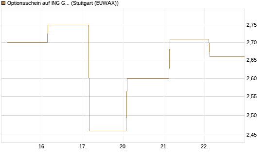 Optionsschein auf ING Groep [Goldman Sachs Bank Europe SE] Chart