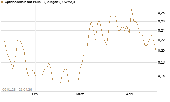 Optionsschein auf Philip Morris [Goldman Sachs Bank Europe SE] Chart