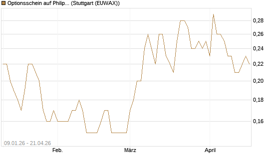 Optionsschein auf Philip Morris [Goldman Sachs Bank Europe SE] Chart