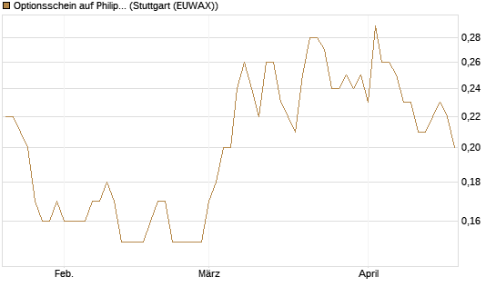 Optionsschein auf Philip Morris [Goldman Sachs Bank Europe SE] Chart