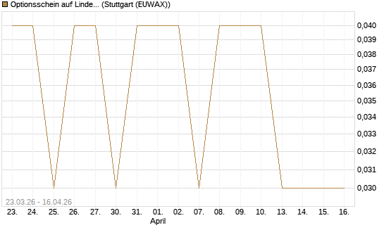 Optionsschein auf Linde PLC [Goldman Sachs Bank Europe SE] Chart