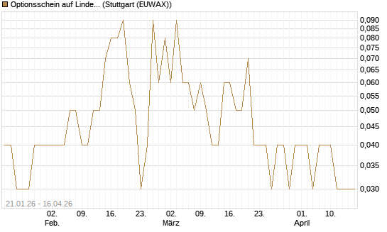 Optionsschein auf Linde PLC [Goldman Sachs Bank Europe SE] Chart