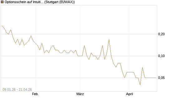 Optionsschein auf Intuitive Surgical [Goldman Sachs Bank Europe SE] Chart