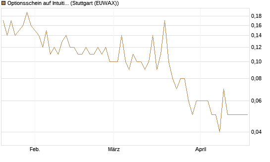 Optionsschein auf Intuitive Surgical [Goldman Sachs Bank Europe SE] Chart