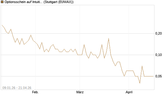 Optionsschein auf Intuitive Surgical [Goldman Sachs Bank Europe SE] Chart