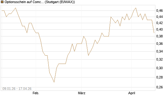 Optionsschein auf Comcast [Goldman Sachs Bank Europe SE] Chart