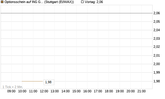 Optionsschein auf ING Groep [Goldman Sachs Bank Europe SE] Chart