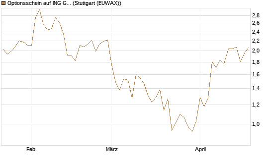 Optionsschein auf ING Groep [Goldman Sachs Bank Europe SE] Chart