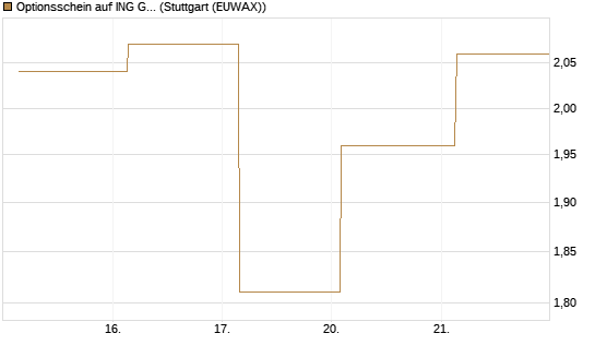 Optionsschein auf ING Groep [Goldman Sachs Bank Europe SE] Chart