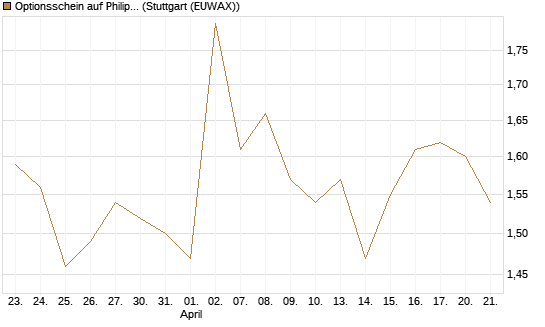 Optionsschein auf Philip Morris [Goldman Sachs Bank Europe SE] Chart