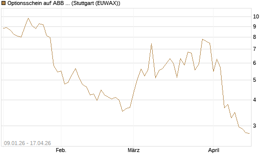 Optionsschein auf ABB Ltd [Goldman Sachs Bank Europe SE] Chart