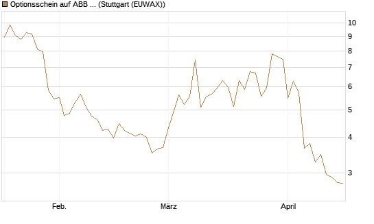 Optionsschein auf ABB Ltd [Goldman Sachs Bank Europe SE] Chart