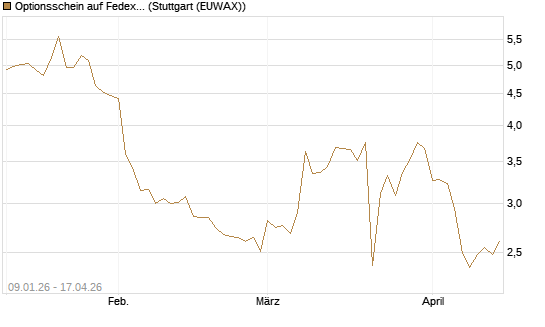 Optionsschein auf Fedex [Goldman Sachs Bank Europe SE] Chart