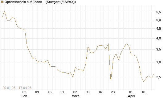 Optionsschein auf Fedex [Goldman Sachs Bank Europe SE] Chart